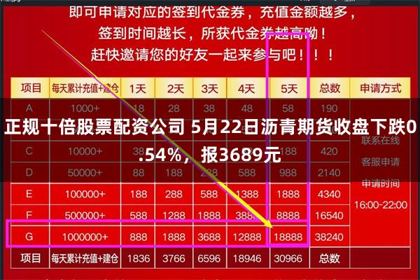 正规十倍股票配资公司 5月22日沥青期货收盘下跌0.54%，报3689元