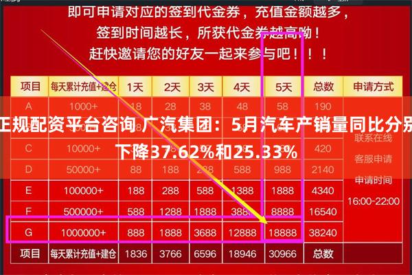 正规配资平台咨询 广汽集团：5月汽车产销量同比分别下降37.62%和25.33%