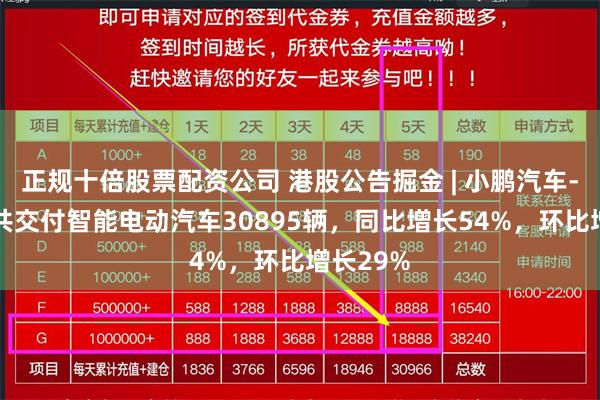 正规十倍股票配资公司 港股公告掘金 | 小鹏汽车-W11月共交付智能电动汽车30895辆，同比增长54%，环比增长29%
